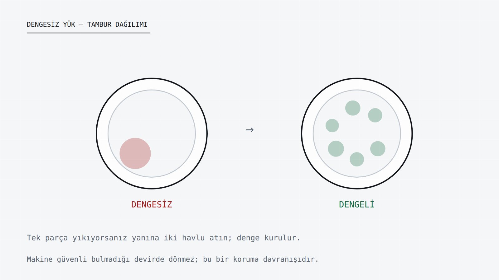 Tamburda dengesiz ve dengeli çamaşır dağılımının karşılaştırması