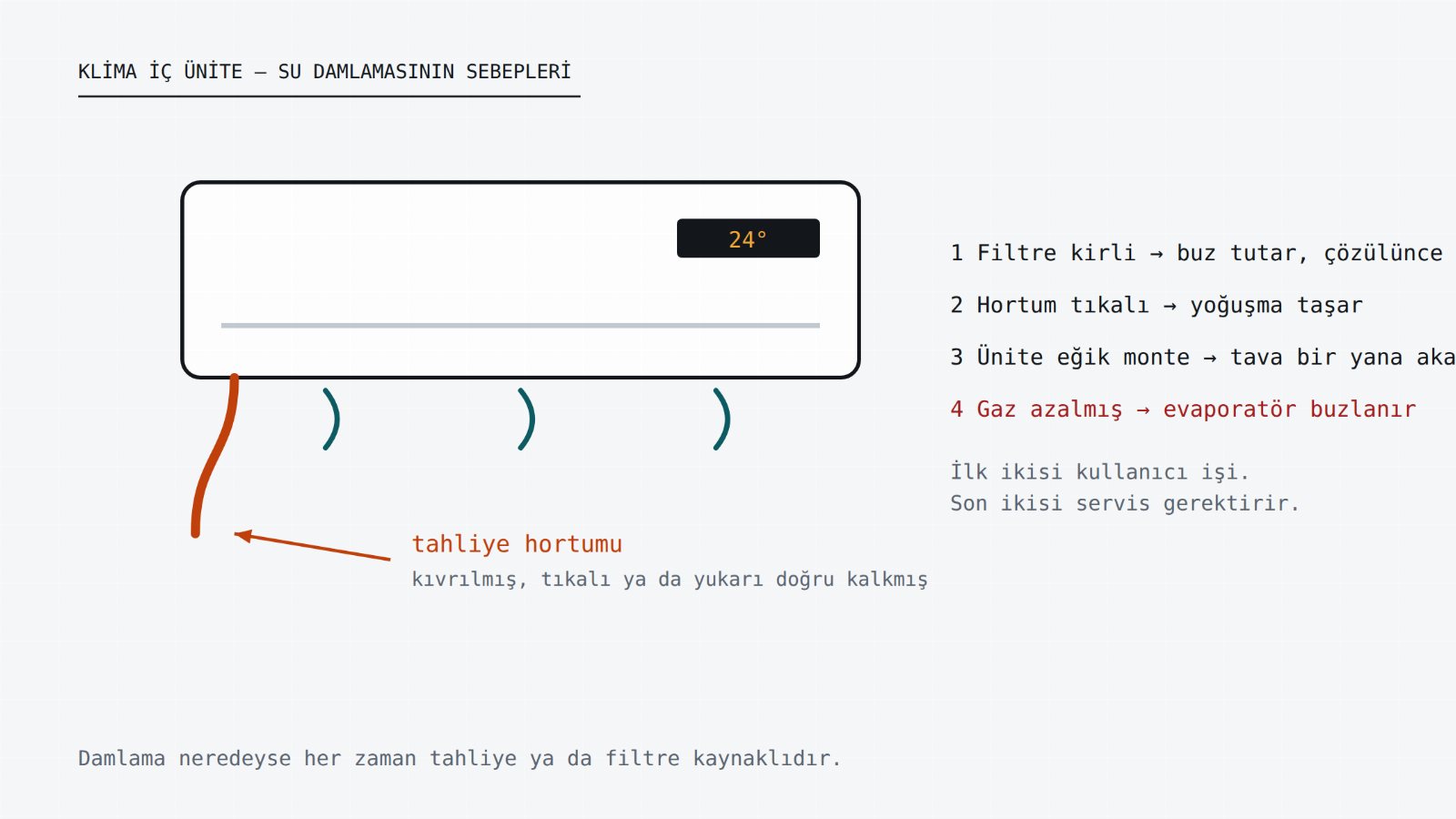 Klima iç ünitesi ve arıza kaynaklarının konumu